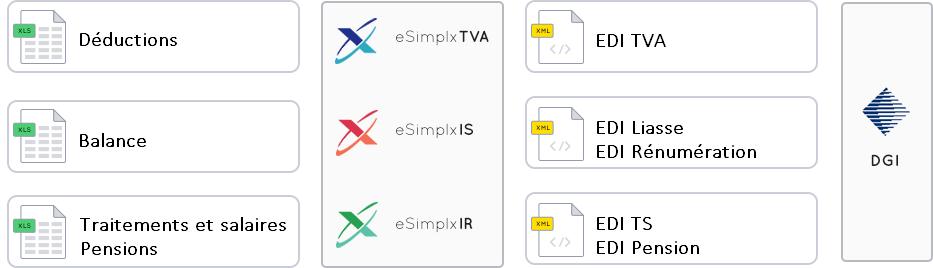 Les solutions eSimplx - EDI XML TVA - EDI XML IR - EDI XML IS